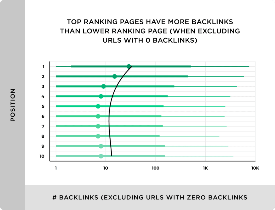 screenshot from a graph from Backlinko