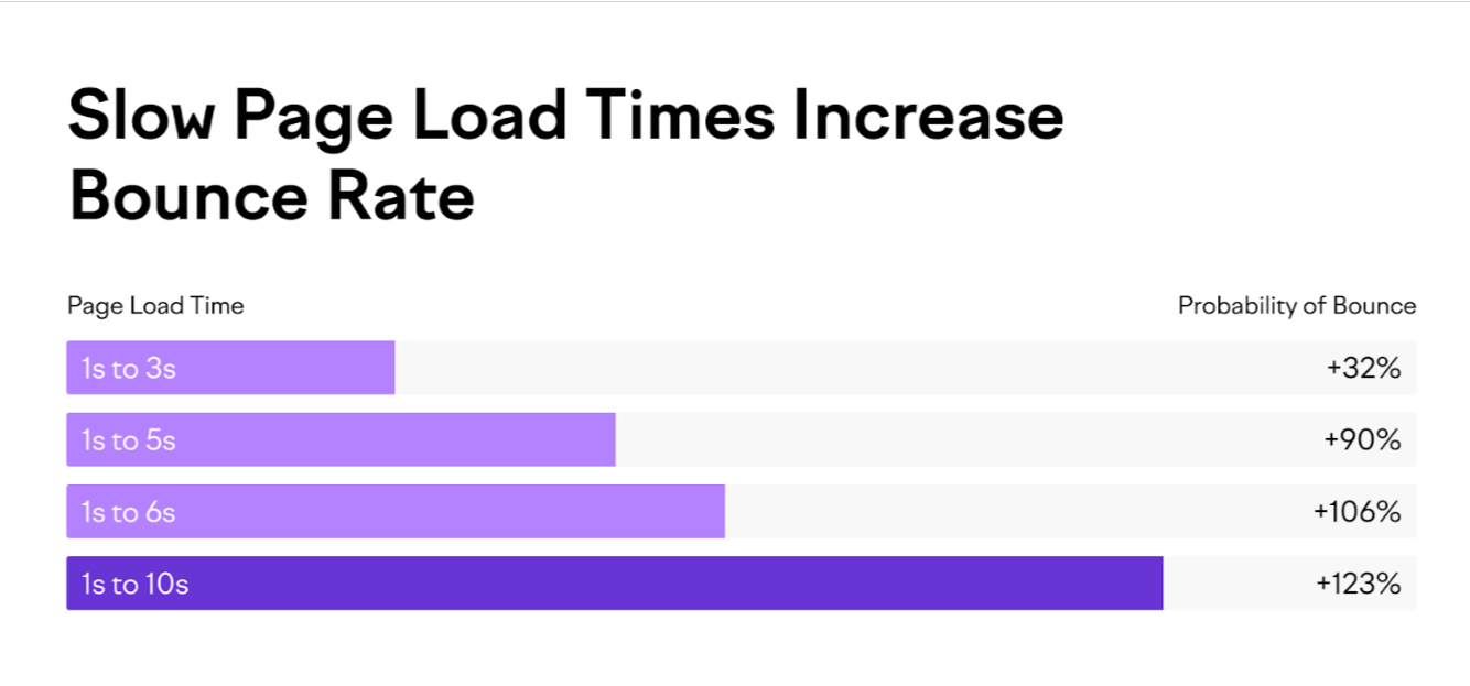 slow load time increase bounce rate