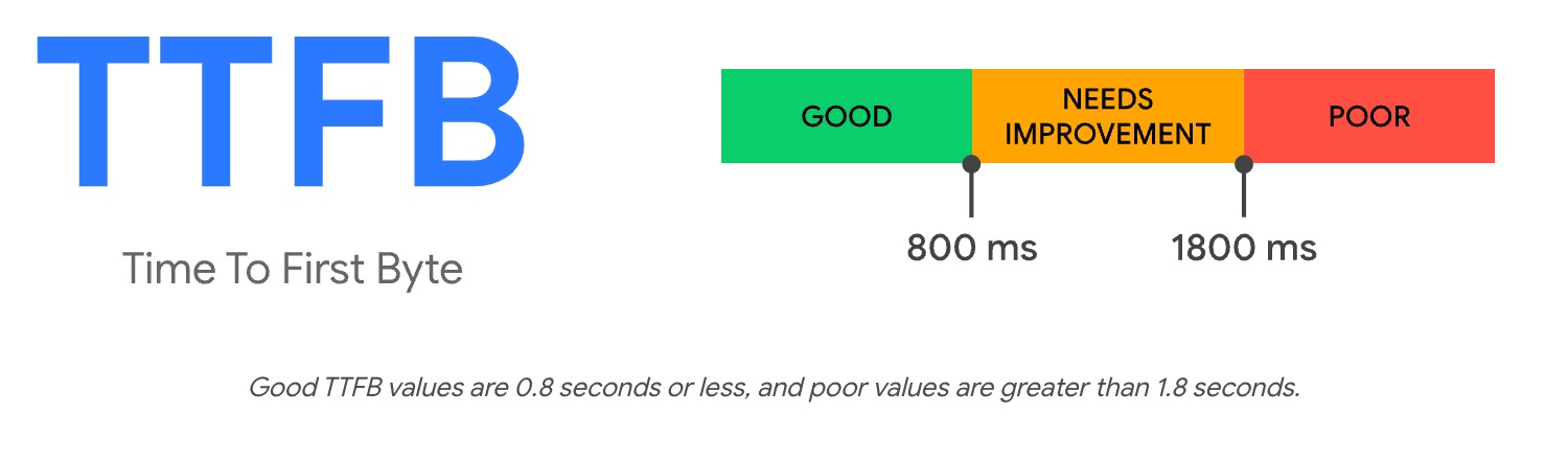TTFB