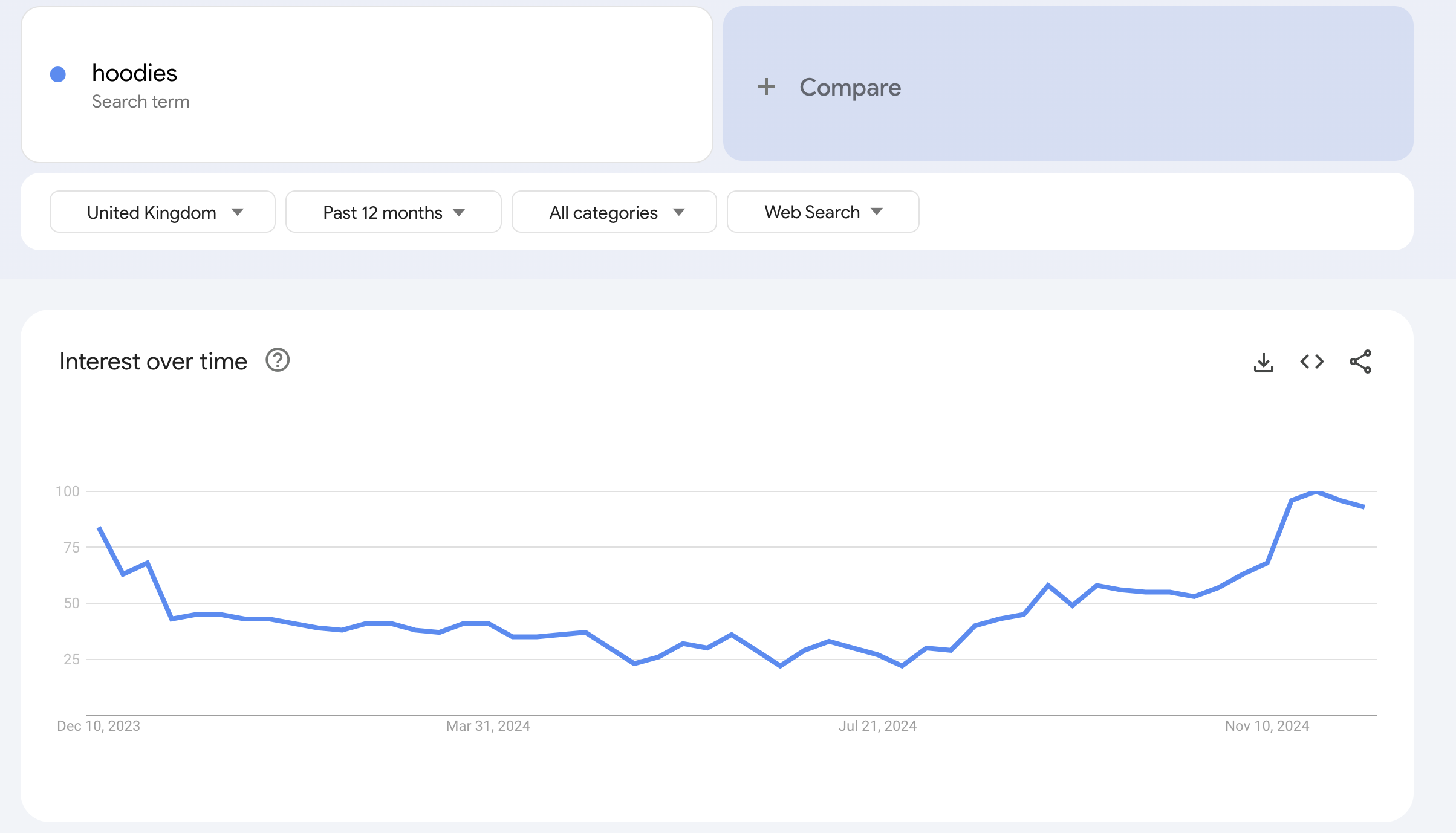 Google Trends example