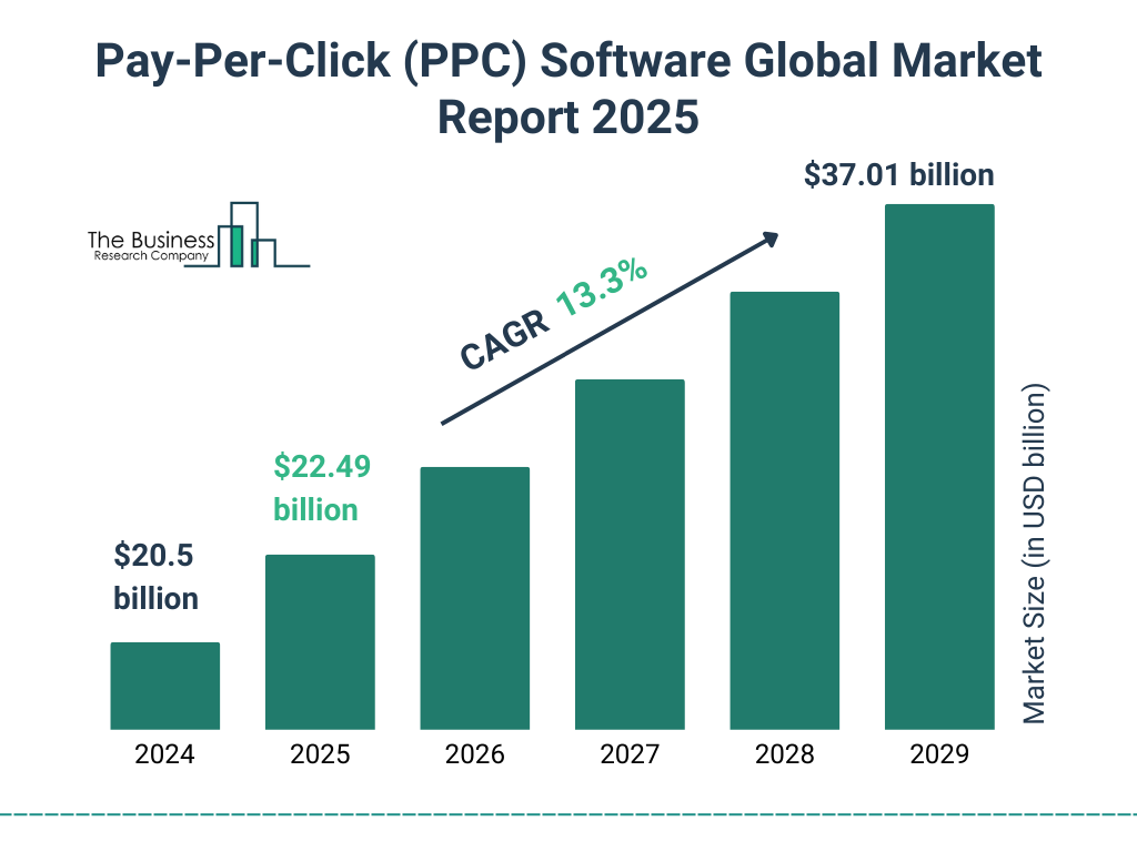 PPC Future Trends Graph