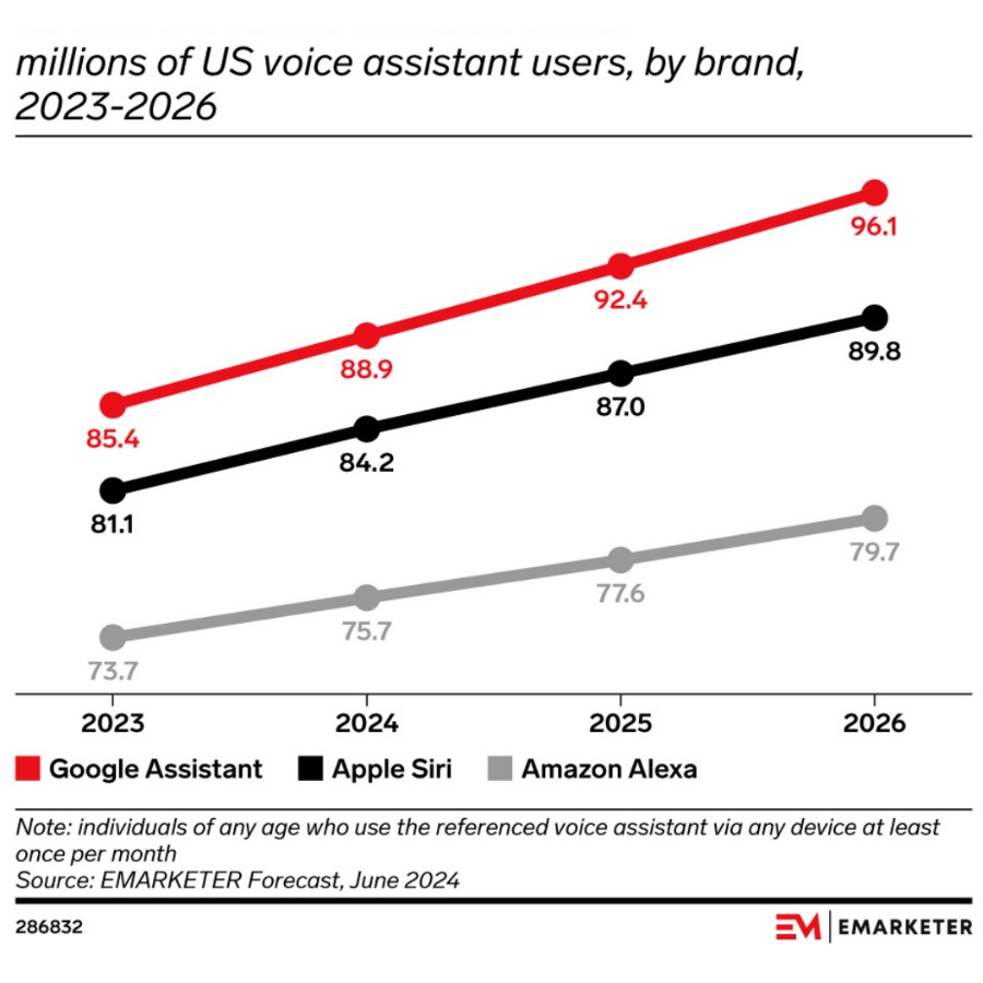 Projection of Users of Voice Assistant in the US by brand
