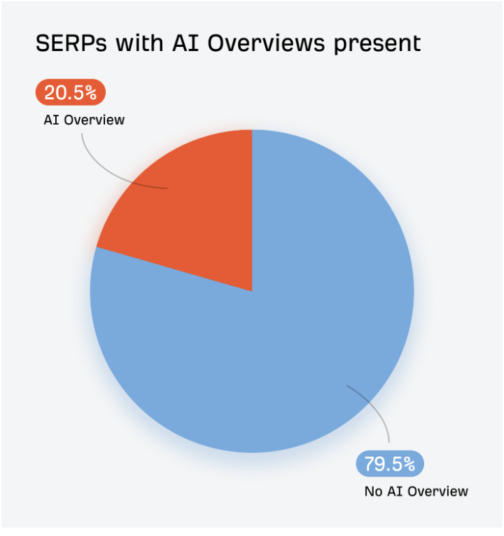 Ahrefs pie chart showing most AI Overview citations come from pages ranking in the top 10.