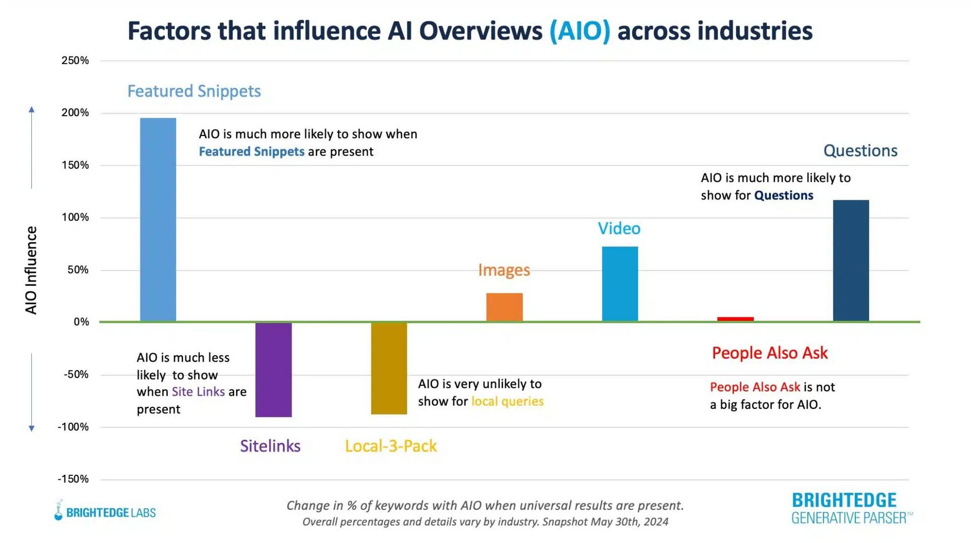 BrightEdge Labs chart showing factors linked to AI Overview visibility: Featured Snippets and Questions increase likelihood, Video and Images slightly increase, Sitelinks and Local 3 Pack decrease, People Also Ask has minimal impact.