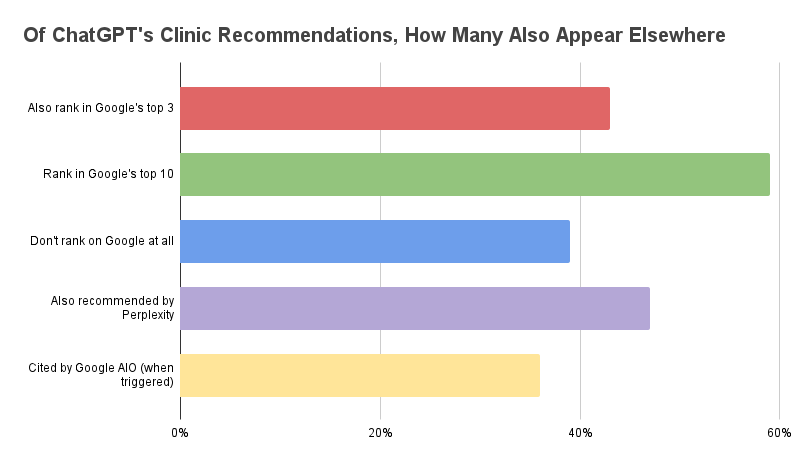 Clinic Reccomendations