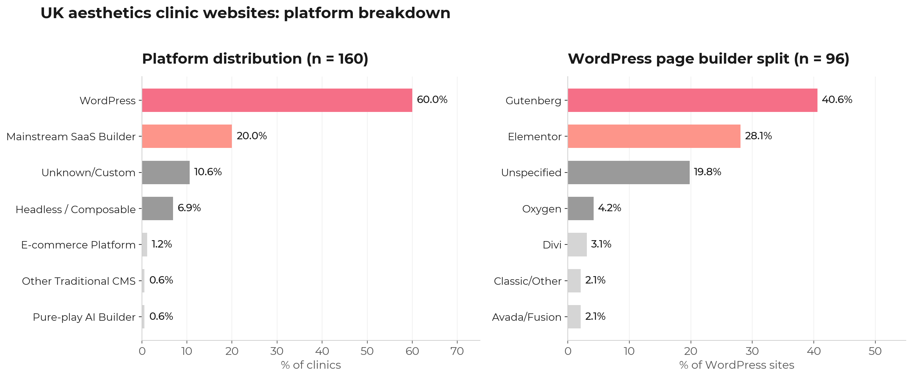 Platform distribution of UK clinics