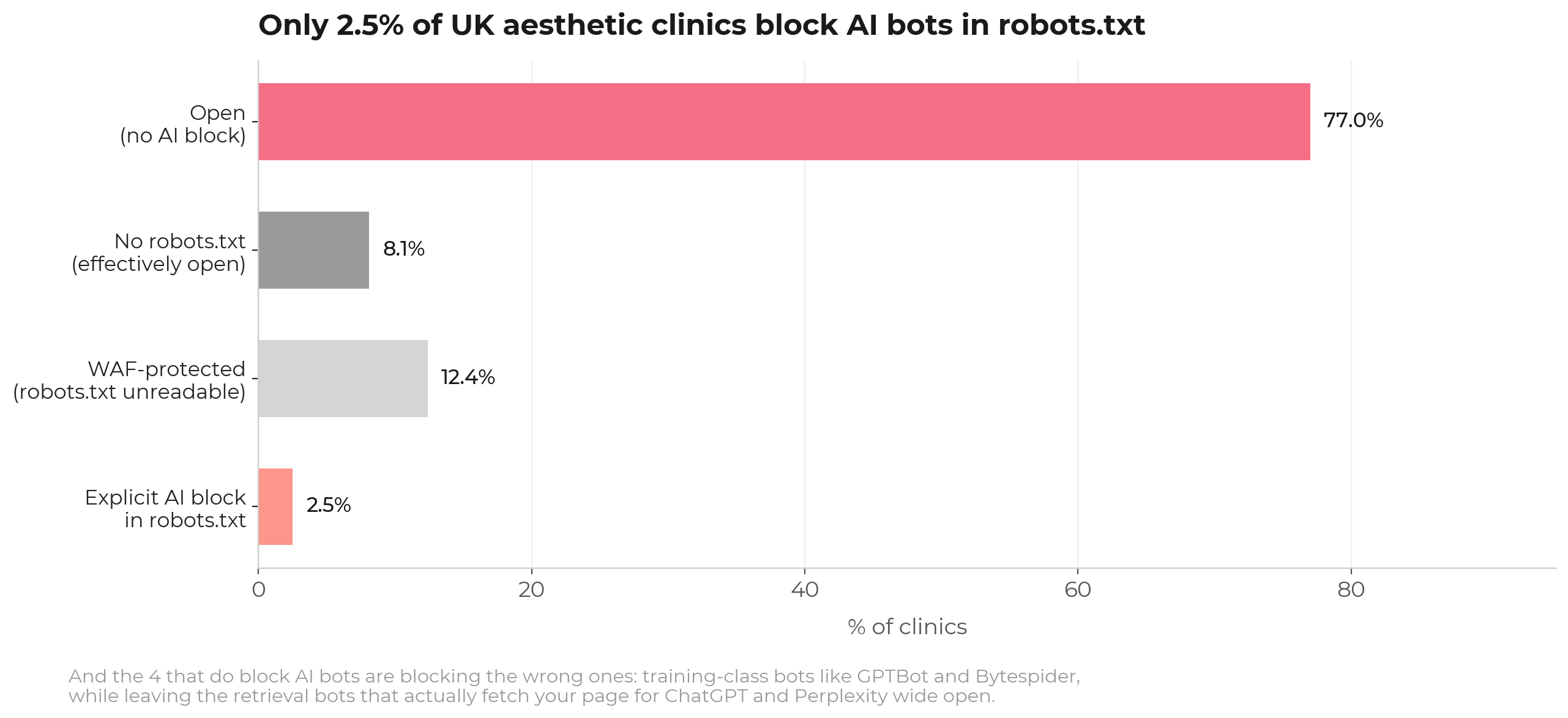 Chart showing how many clinics block AI robots