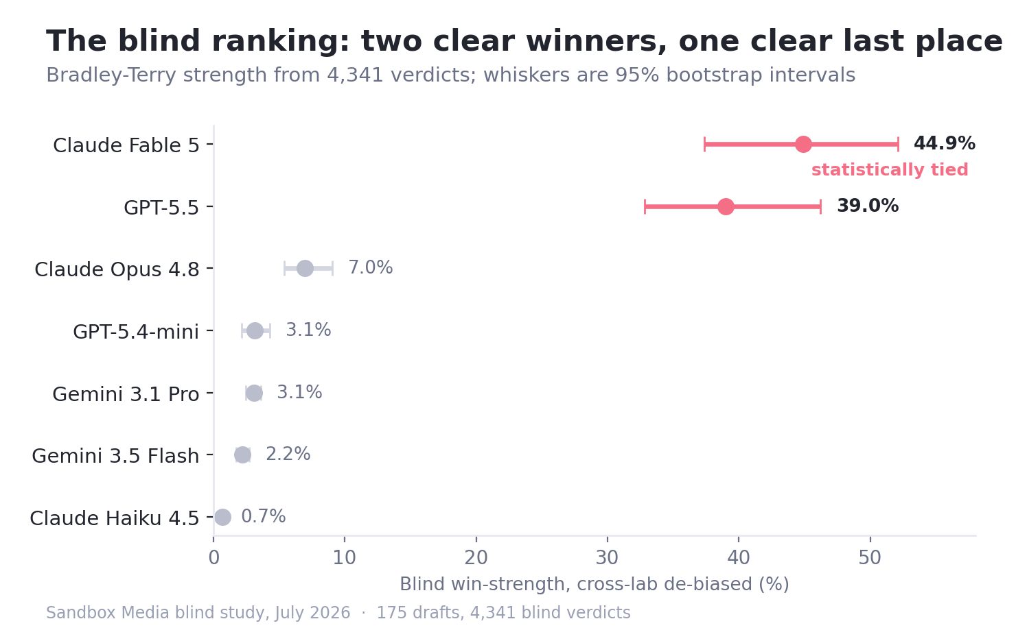 Ranking of seven AI models by blind win-strength with confidence intervals: Claude Fable 5 and GPT-5.5 statistically tied first, Claude Haiku 4.5 last.