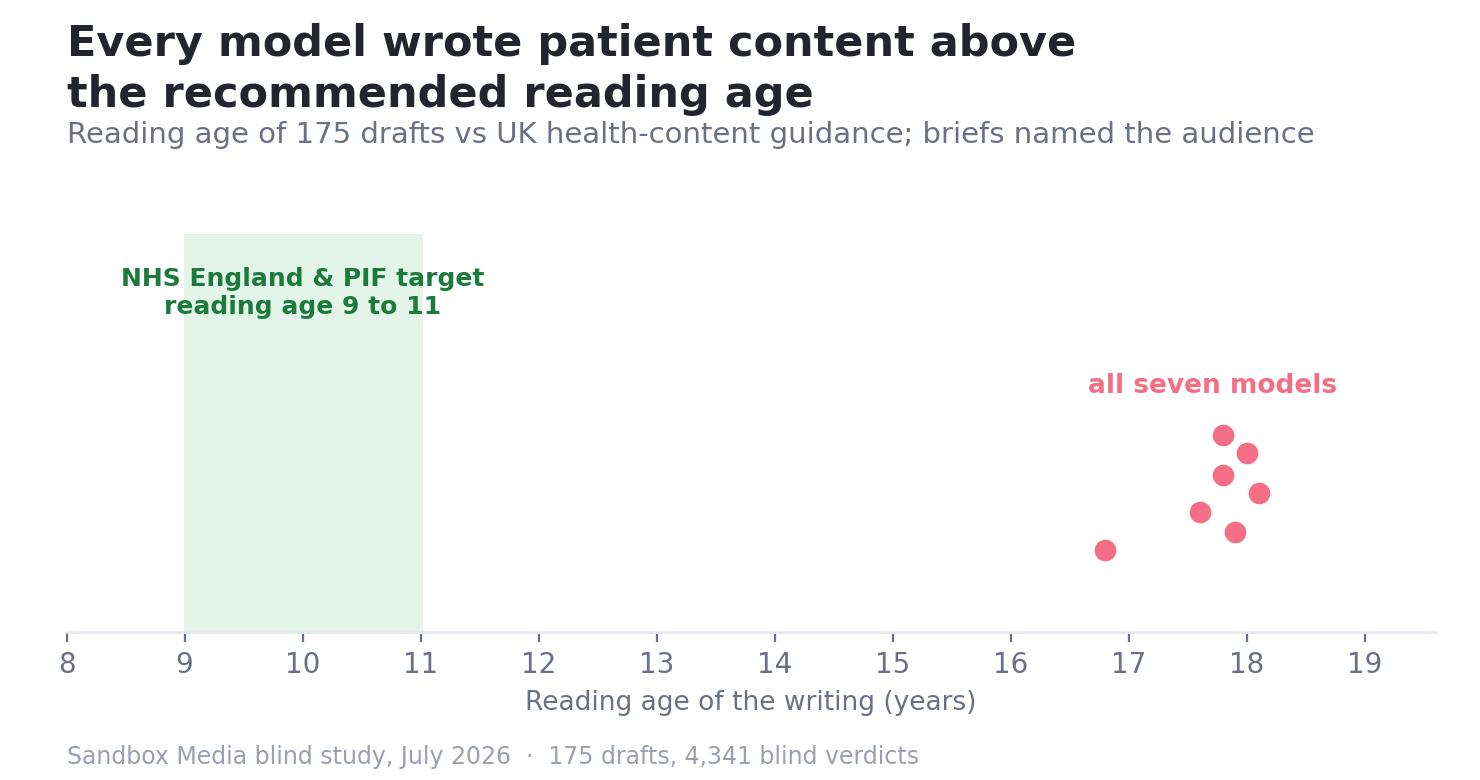 Reading-age scale showing the NHS and PIF target of 9 to 11 and all seven AI models writing patient content at reading age 17 to 18.