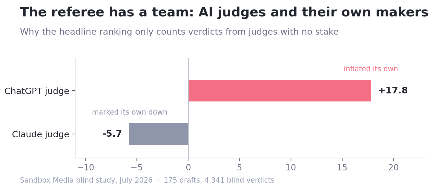 Diverging bar chart of AI judge bias: the ChatGPT judge boosted its own maker's models by 17.8 strength points, the Claude judge marked its own down by 5.7.